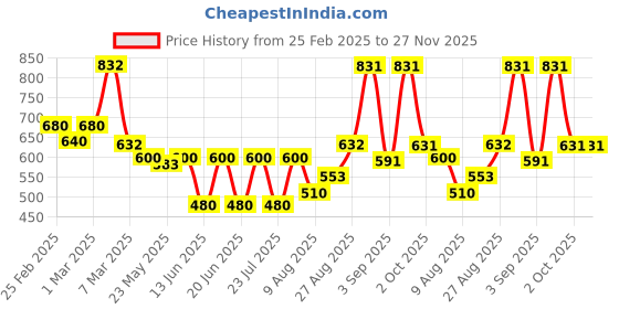 ajio.com poshax Men Mid-Rise Joggers with Elasticated Drawstring Waist poshax Price History Graph from 25 Feb 2025 to 27 Nov 2025