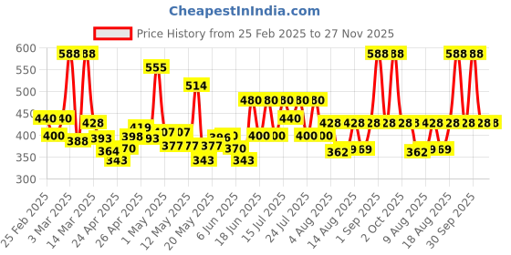 ajio.com poshax Men Mid-Rise Joggers with Elasticated Drawstring Waist poshax Price History Graph from 25 Feb 2025 to 27 Nov 2025