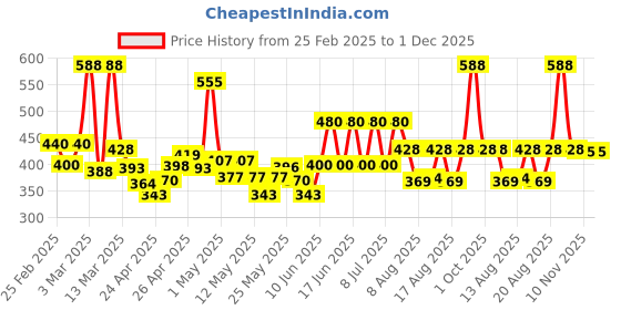 ajio.com poshax Men Mid-Rise Joggers with Elasticated Drawstring Waist poshax Price History Graph from 25 Feb 2025 to 1 Dec 2025