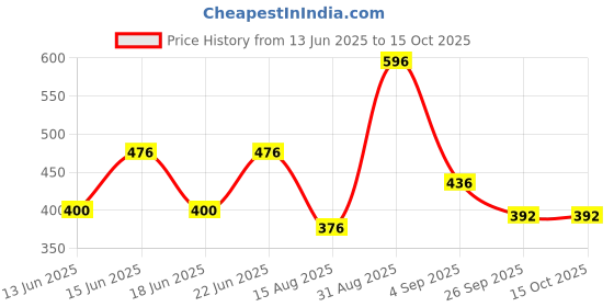 ajio.com poshax Men Mid-Rise Joggers with Flap Pockets poshax Price History Graph from 13 Jun 2025 to 15 Oct 2025