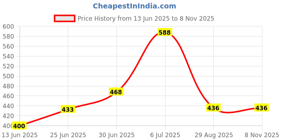 ajio.com poshax Men Mid-Rise Straight Track Pants with Insert Pockets poshax Price History Graph from 13 Jun 2025 to 7 Nov 2025