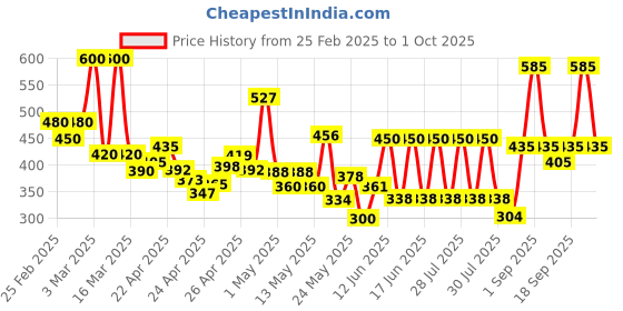 ajio.com poshax Men Regular Fit Cargo Shorts with Insert Pockets poshax Price History Graph from 25 Feb 2025 to 1 Oct 2025