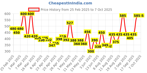 ajio.com poshax Men Regular Fit Cargo Shorts with Insert Pockets poshax Price History Graph from 25 Feb 2025 to 6 Oct 2025
