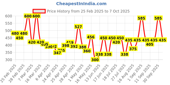 ajio.com poshax Men Regular Fit Cargo Shorts with Insert Pockets poshax Price History Graph from 25 Feb 2025 to 30 Sep 2025