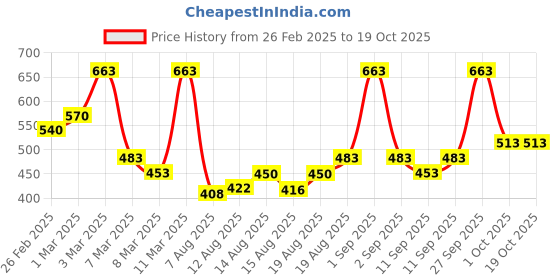 ajio.com poshax Men Regular Fit Cargo Shorts with Zipper Pockets poshax Price History Graph from 26 Feb 2025 to 18 Oct 2025