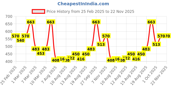 ajio.com poshax Men Regular Fit Organic Cotton Cargo Shorts with Zipper Pockets poshax Price History Graph from 25 Feb 2025 to 22 Nov 2025