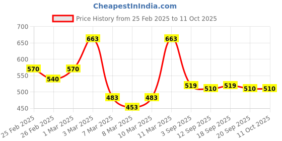 ajio.com poshax Men Regular Fit Organic Cotton Shorts with Zipper Pockets poshax Price History Graph from 25 Feb 2025 to 11 Oct 2025