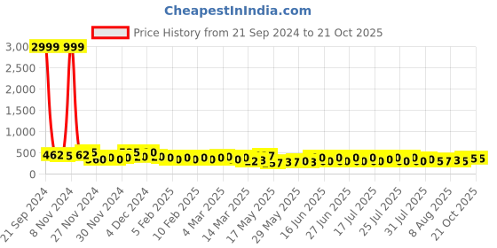 ajio.com poshax Men Regular Fit Polo T-Shirt poshax Price History Graph from 21 Sep 2024 to 21 Oct 2025