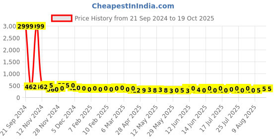 ajio.com poshax Men Regular Fit Polo T-Shirt poshax Price History Graph from 21 Sep 2024 to 17 Oct 2025