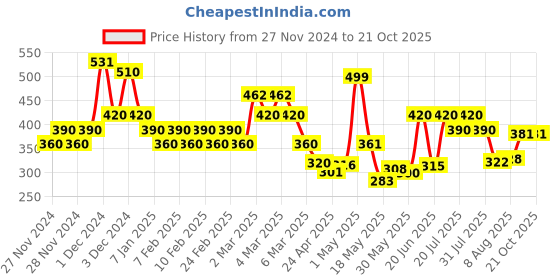 ajio.com poshax Men Regular Fit Polo T-Shirt with Spread Collar poshax Price History Graph from 27 Nov 2024 to 21 Oct 2025