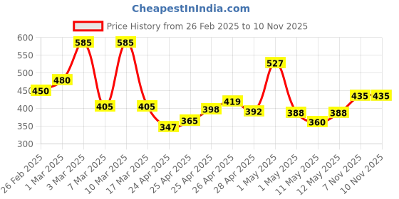 ajio.com poshax Men Regular Fit Shorts with Insert Pockets poshax Price History Graph from 26 Feb 2025 to 10 Nov 2025