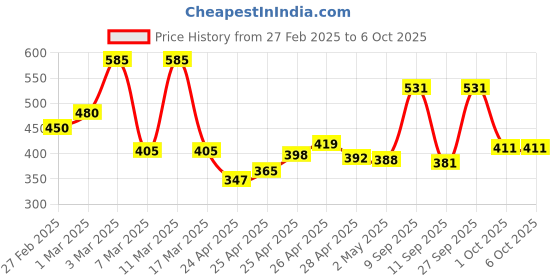 ajio.com poshax Men Regular Fit Shorts with Insert Pockets poshax Price History Graph from 27 Feb 2025 to 4 Oct 2025