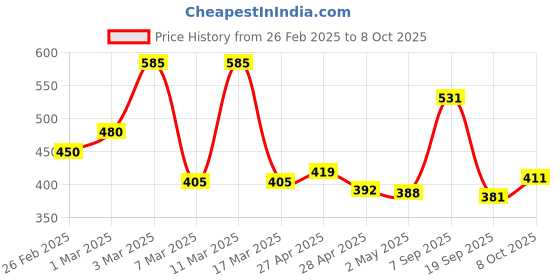 ajio.com poshax Men Regular Fit Shorts with Insert Pockets poshax Price History Graph from 26 Feb 2025 to 8 Oct 2025