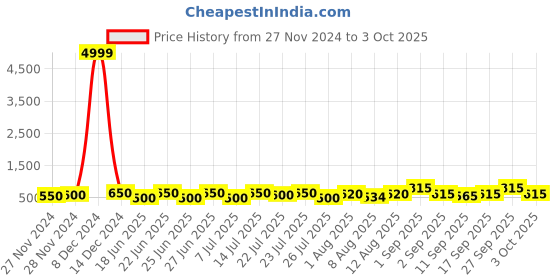 ajio.com poshax Men Regular Fit Zip-Front Bomber Jacket poshax Price History Graph from 27 Nov 2024 to 3 Oct 2025