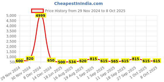 ajio.com poshax Men Regular Fit Zip-Front Bomber Jacket poshax Price History Graph from 29 Nov 2024 to 8 Oct 2025