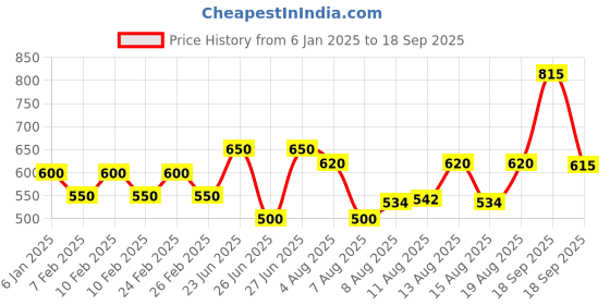 ajio.com poshax Men Regular Fit Zip-Front Track Jacket poshax Price History Graph from 6 Jan 2025 to 18 Sep 2025