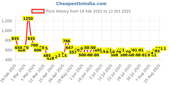 ajio.com poshax Men Relaxed Fit Cargo Jogger Pants with Insert Pockets poshax Price History Graph from 19 Feb 2025 to 11 Oct 2025