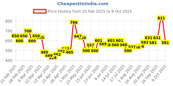 ajio.com poshax Men Relaxed Fit Cargo Jogger Pants with Insert Pockets poshax Price History Graph from 25 Feb 2025 to 9 Oct 2025
