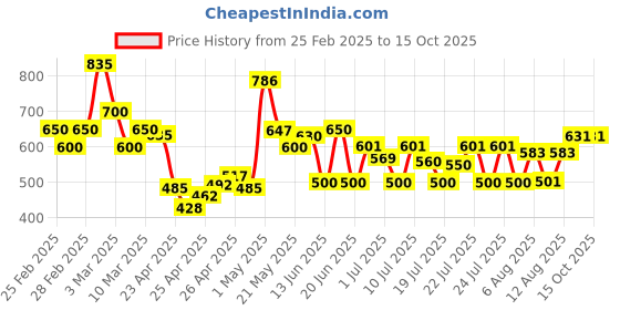 ajio.com poshax Men Relaxed Fit Cargo Jogger Pants with Insert Pockets poshax Price History Graph from 25 Feb 2025 to 14 Oct 2025