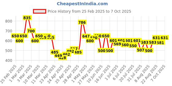 ajio.com poshax Men Relaxed Fit Cargo Jogger Pants with Insert Pockets poshax Price History Graph from 25 Feb 2025 to 7 Oct 2025