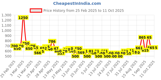 ajio.com poshax Men Relaxed Fit Cargo Jogger Pants with Insert Pockets poshax Price History Graph from 25 Feb 2025 to 10 Oct 2025