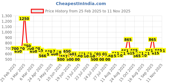 ajio.com poshax Men Relaxed Fit Cargo Jogger Pants with Insert Pockets poshax Price History Graph from 25 Feb 2025 to 11 Nov 2025