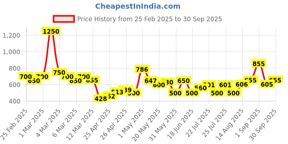ajio.com poshax Men Relaxed Fit Cargo Jogger Pants with Insert Pockets poshax Price History Graph from 25 Feb 2025 to 30 Sep 2025