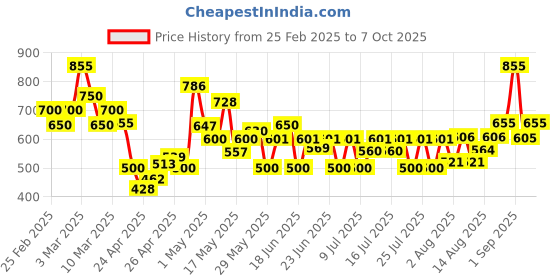 ajio.com poshax Men Relaxed Fit Cargo Jogger Pants with Insert Pockets poshax Price History Graph from 25 Feb 2025 to 7 Oct 2025