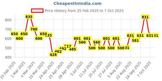 ajio.com poshax Men Relaxed Fit Cargo Jogger Pants with Insert Pockets poshax Price History Graph from 25 Feb 2025 to 7 Oct 2025