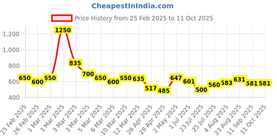 ajio.com poshax Men Relaxed Fit Cargo Jogger Pants with Insert Pockets poshax Price History Graph from 25 Feb 2025 to 11 Oct 2025