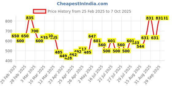ajio.com poshax Men Relaxed Fit Cargo Jogger Pants with Insert Pockets poshax Price History Graph from 25 Feb 2025 to 7 Oct 2025