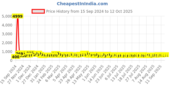 ajio.com poshax Men Relaxed Fit Cargo Joggers with Drawstring Waist poshax Price History Graph from 15 Sep 2024 to 11 Oct 2025