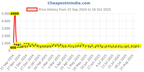 ajio.com poshax Men Relaxed Fit Cargo Joggers with Drawstring Waist poshax Price History Graph from 15 Sep 2024 to 16 Oct 2025