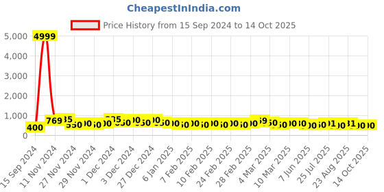 ajio.com poshax Men Relaxed Fit Cargo Pants with Drawstring Waist poshax Price History Graph from 15 Sep 2024 to 5 Oct 2025
