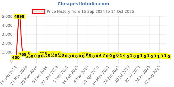 ajio.com poshax Men Relaxed Fit Cargo Pants with Drawstring Waist poshax Price History Graph from 15 Sep 2024 to 14 Oct 2025