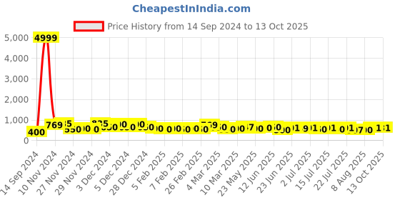 ajio.com poshax Men Relaxed Fit Cargo Pants with Drawstring Waist poshax Price History Graph from 14 Sep 2024 to 13 Oct 2025