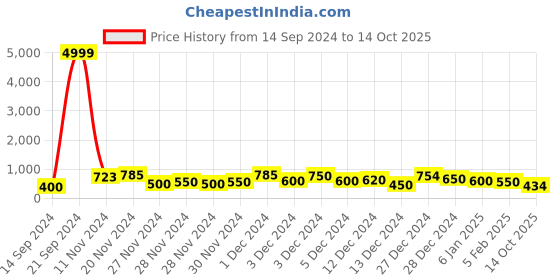 ajio.com poshax Men Relaxed Fit Cargo Pants with Drawstring Waist poshax Price History Graph from 14 Sep 2024 to 14 Oct 2025