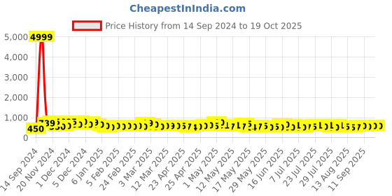 ajio.com poshax Men Relaxed Fit Cargo Pants with Drawstring Waist poshax Price History Graph from 14 Sep 2024 to 19 Oct 2025