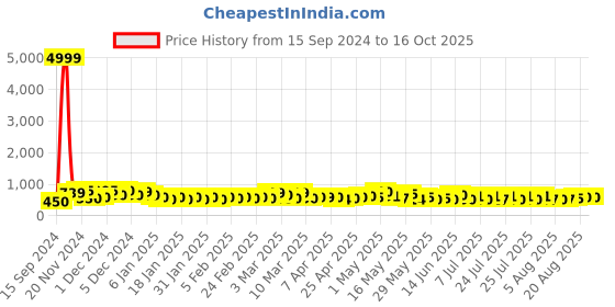 ajio.com poshax Men Relaxed Fit Cargo Pants with Drawstring Waist poshax Price History Graph from 15 Sep 2024 to 16 Oct 2025