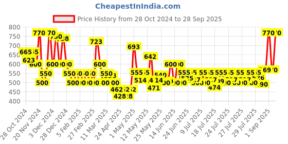 ajio.com poshax Men Relaxed Fit Cargo Pants with Drawstring Waist poshax Price History Graph from 28 Oct 2024 to 28 Sep 2025