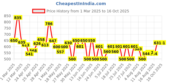 ajio.com poshax Men Relaxed Fit Cargo Pants with Flap Pockets poshax Price History Graph from 1 Mar 2025 to 16 Oct 2025