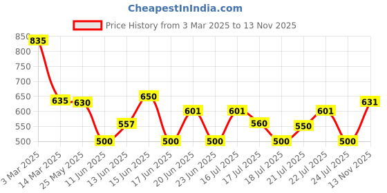 ajio.com poshax Men Relaxed Fit Cargo Pants with Flap Pockets poshax Price History Graph from 3 Mar 2025 to 13 Nov 2025