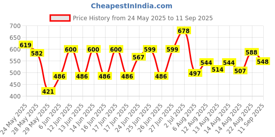 ajio.com poshax Men Relaxed Fit Cargo Pants with Flap Pockets poshax Price History Graph from 24 May 2025 to 11 Sep 2025