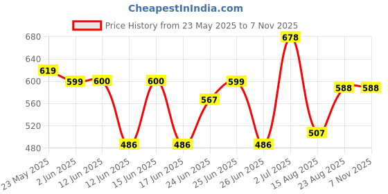 ajio.com poshax Men Relaxed Fit Cargo Pants with Flap Pockets poshax Price History Graph from 23 May 2025 to 6 Nov 2025