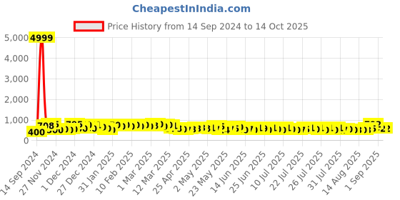 ajio.com poshax Men Relaxed Fit Cargo Pants with Insert Pockets poshax Price History Graph from 14 Sep 2024 to 12 Oct 2025