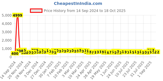 ajio.com poshax Men Relaxed Fit Cargo Pants with Insert Pockets poshax Price History Graph from 14 Sep 2024 to 17 Oct 2025