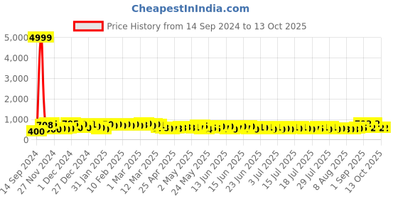 ajio.com poshax Men Relaxed Fit Cargo Pants with Insert Pockets poshax Price History Graph from 14 Sep 2024 to 12 Oct 2025