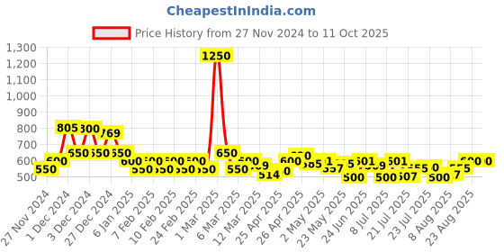 ajio.com poshax Men Relaxed Fit Cargo Pants with Insert Pockets poshax Price History Graph from 27 Nov 2024 to 11 Oct 2025