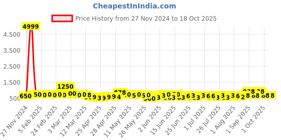 ajio.com poshax Men Relaxed Fit Cargo Pants with Insert Pockets poshax Price History Graph from 27 Nov 2024 to 18 Oct 2025