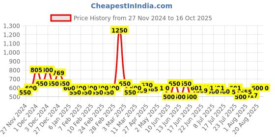 ajio.com poshax Men Relaxed Fit Cargo Pants with Insert Pockets poshax Price History Graph from 27 Nov 2024 to 14 Oct 2025